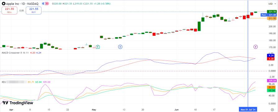 苹果（AAPL）TA 的潜在上行空间（KDJ，多时间框架）