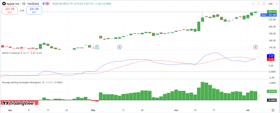 Apple（AAPL）テクニカル分析（KDJ、マルチタイムフレーム）からのポテンシャル・アップサイド