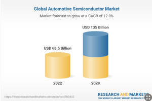 NXP Semi (NXPI) Low Demand From Automotive Chips A Concern