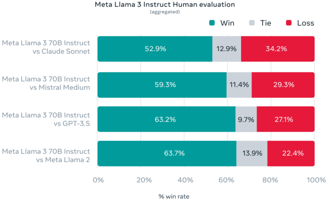重點為中繼平台 (META) AI 整合性能投資報酬率