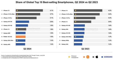 Apple(AAPL)のシェアと出荷数は売上高に変換される