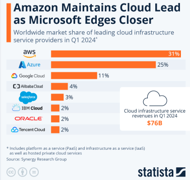 亚马逊 (AMZN) AWS 收入和云领导地位备受关注