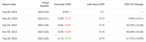 SoundHound AI (SOUN) Cash Burn Rate Concern For Profitability Reach