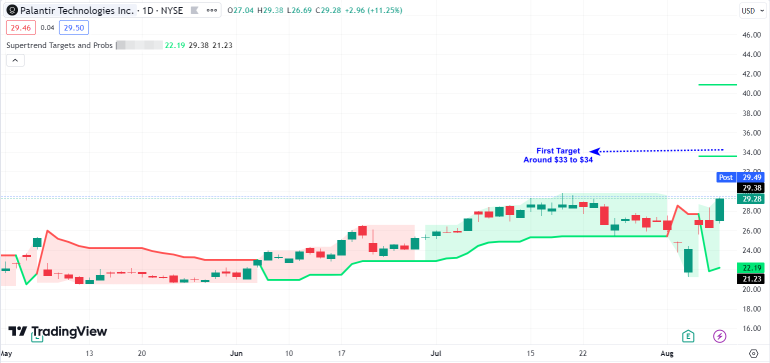 到 2024 年 10 月底，Palantir 能否突破 35 美元？