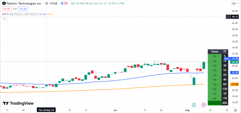 到 2024 年 10 月底，Palantir 能否突破 35 美元？