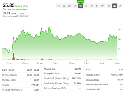 Rumble (RUM) Might Post A Surprise In Its Earnings