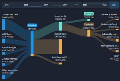 Alibaba (BABA) Strong GMV Growth and Cloud Revenue For Earnings Beat