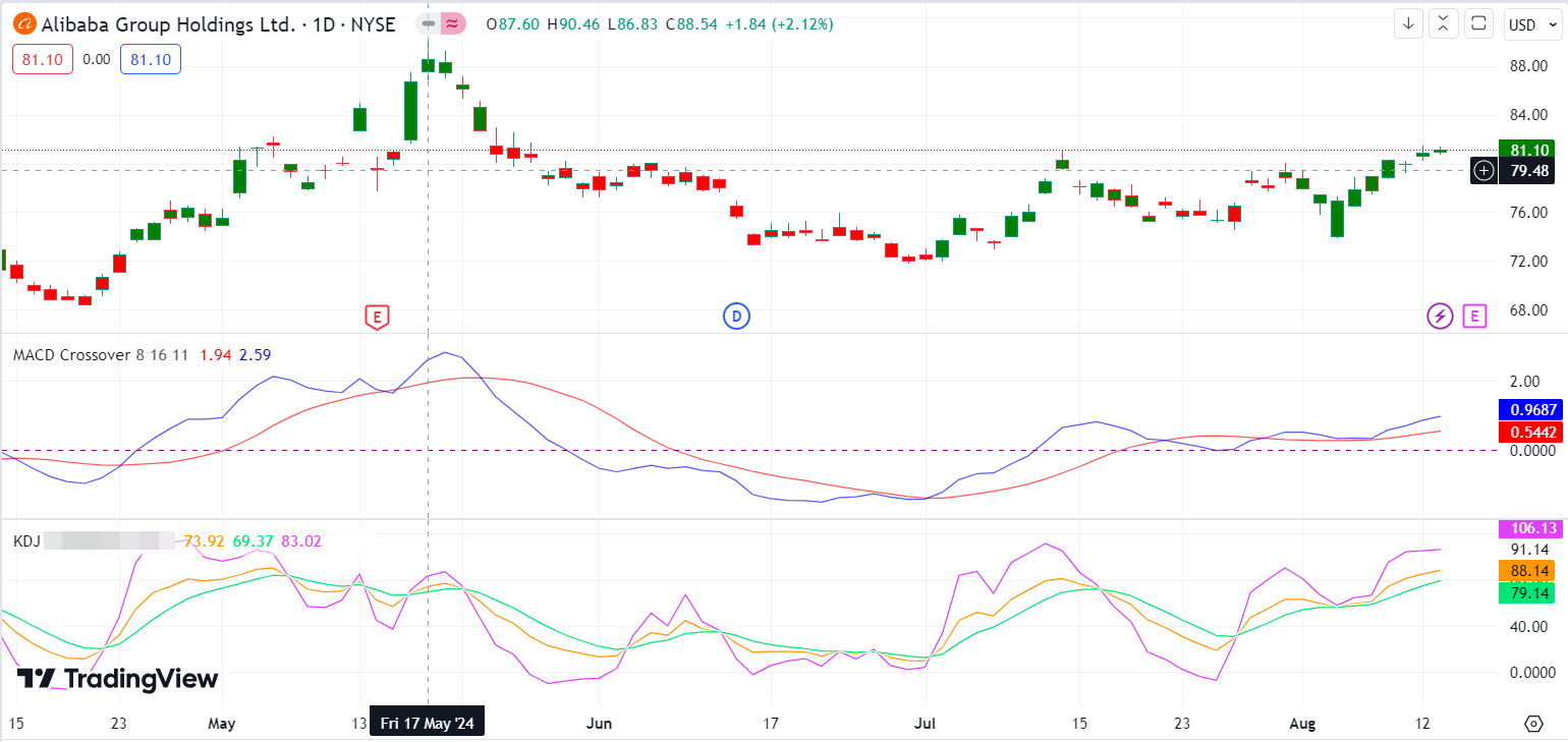 Alibaba (BABA) Strong GMV Growth and Cloud Revenue For Earni... - moomoo  Community