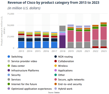 Cisco (CSCO) Revenue Source Secure, Agile Networks Key To Earnings Beat