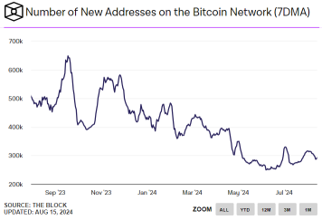 Bitcoin Correlation To S&P 500 Drop, Can BTC Stay Above $58K?