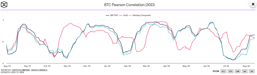 Bitcoin Correlation To S&P 500 Drop, Can BTC Stay Above $58K?