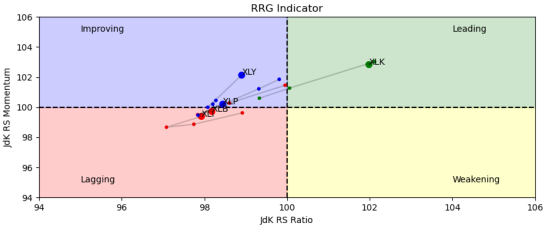 S&P 500 Select Sector SPDR Fund (XLYおよびXLP)には消費関連の強いデータが恩恵をもたらすのでしょうか？