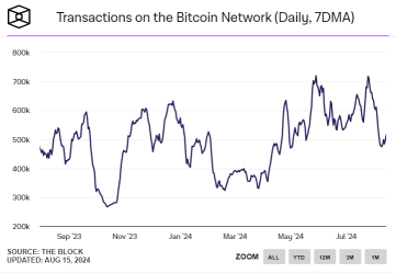 Bitcoin Correlation To S&P 500 Drop, Can BTC Stay Above $58K?