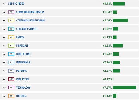 [RRG] Will S&P 500 Sectors (XLK, XLY, XLF) Create Another Solid Gains This Week?