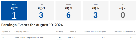 [RRG] S&P 500板块（XLK、XLY、XLF）是否会在本周再次获得稳健的收益？