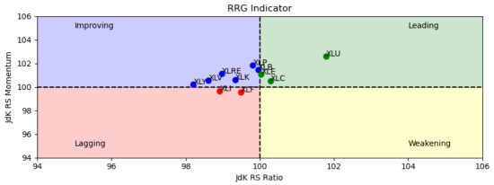 [RRG] S&P 500板块（XLK、XLY、XLF）是否会在本周再次获得稳健的收益？