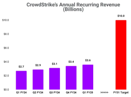 Can CrowdStrike (CRWD) Turn The Tide Around With Its Earnings?