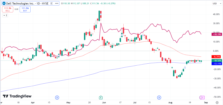 戴爾科技（DELL）科技更新帶來的銷售重點