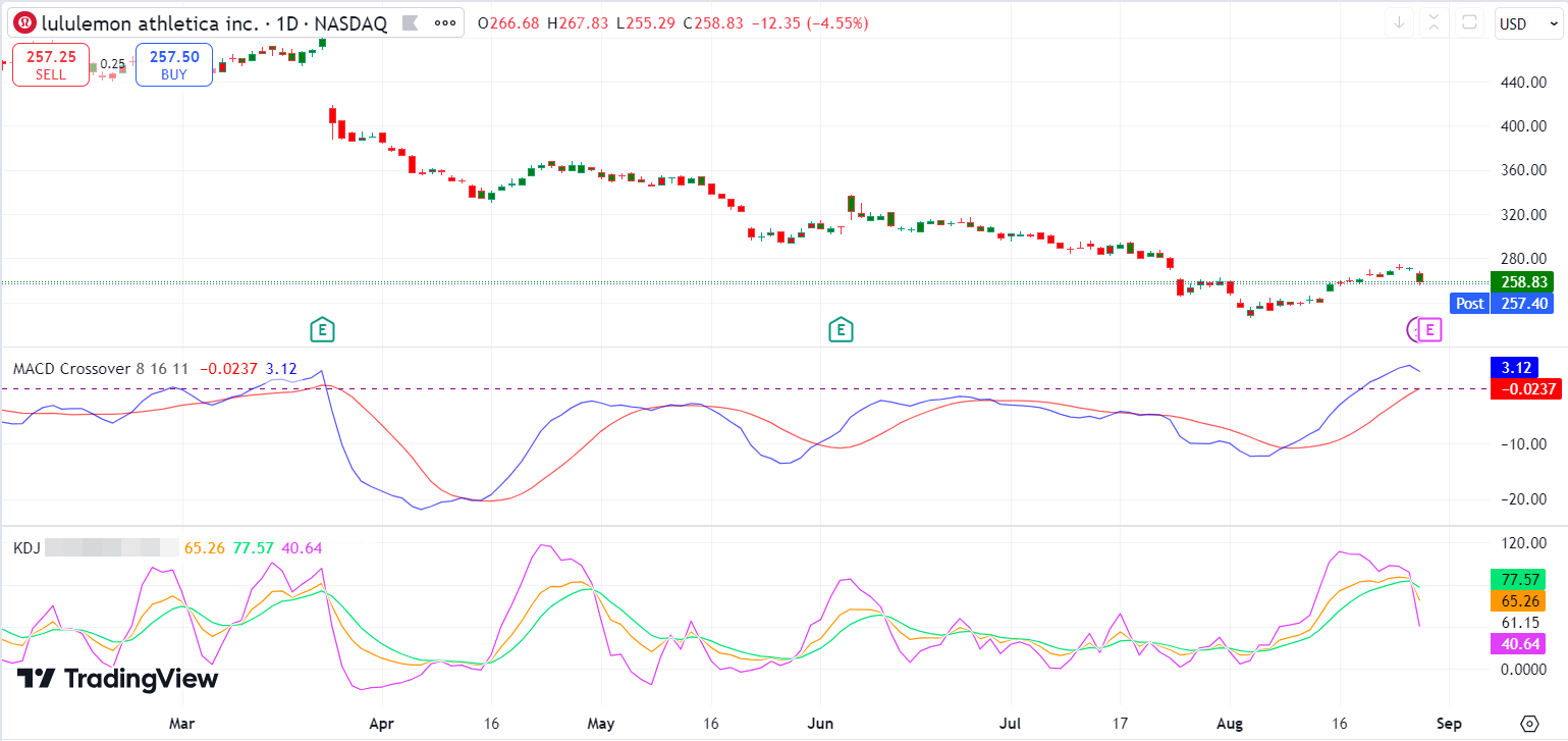 Lululemon (LULU) Cash Flow Generation To Watch For This Quarter