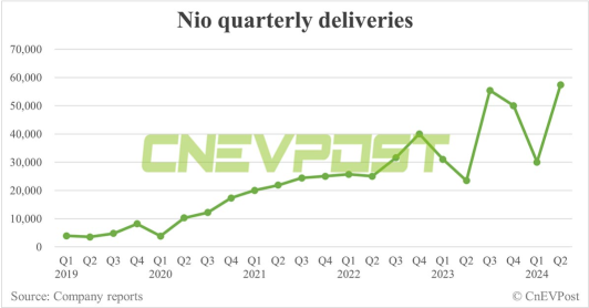 Can NIO Inc (NIO) Lower Cost And Subsidies In Q2 Help Boost Its Earnings?