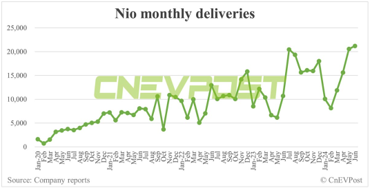 Can NIO Inc (NIO) Lower Cost And Subsidies In Q2 Help Boost Its Earnings?