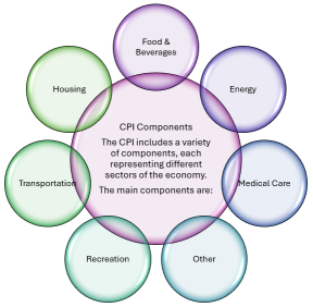 Understand, Comprehend and Trade Around CPI Data Release