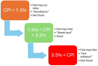 Understand, Comprehend and Trade Around CPI Data Release