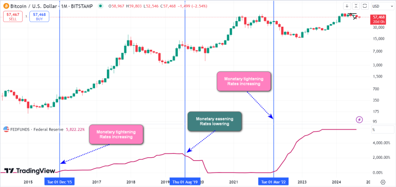 Can Bitcoin Benefit From Rate Cut? Appeal Increase With Rate Cut?