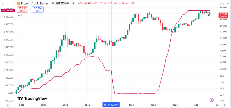 ビットコインは利下げの恩恵を受けることができるのか？利下げによる魅力の増大はあるのか？