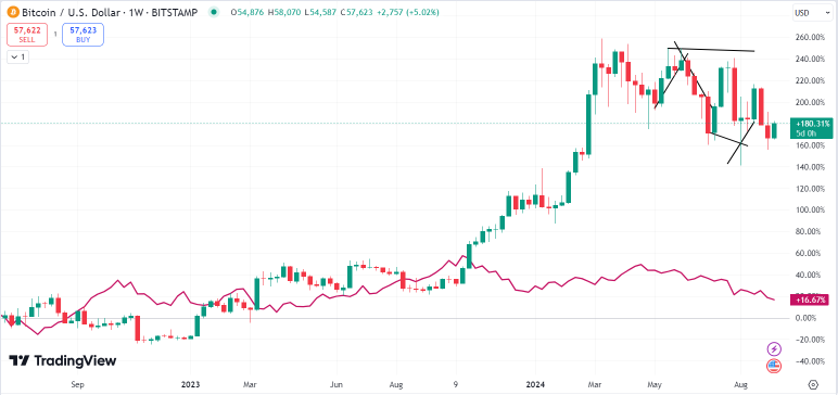 Can Bitcoin Benefit From Rate Cut? Appeal Increase With Rate Cut?