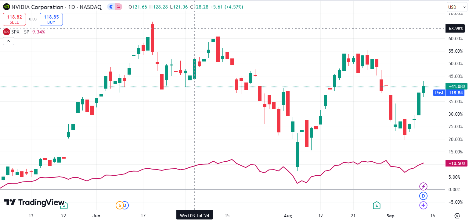 Can Nvidia (NVDA) Restart Its AI-Fueled Surge?