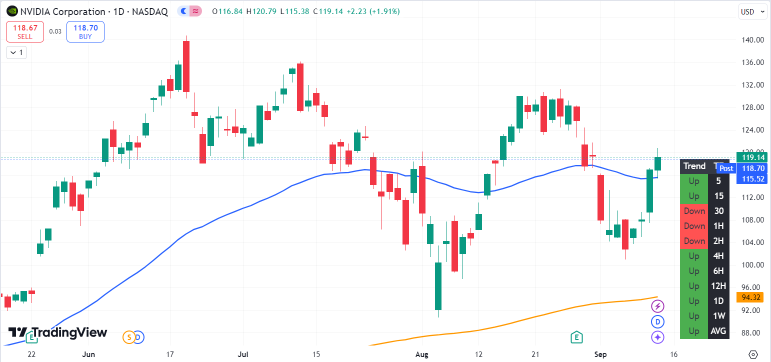 Nvidia（NVDA）は人工知能による急成長を再開することができるのでしょうか？