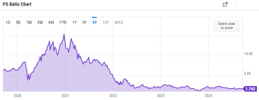 Block (SQ) Cheap Growth Stock Potential Opportunity