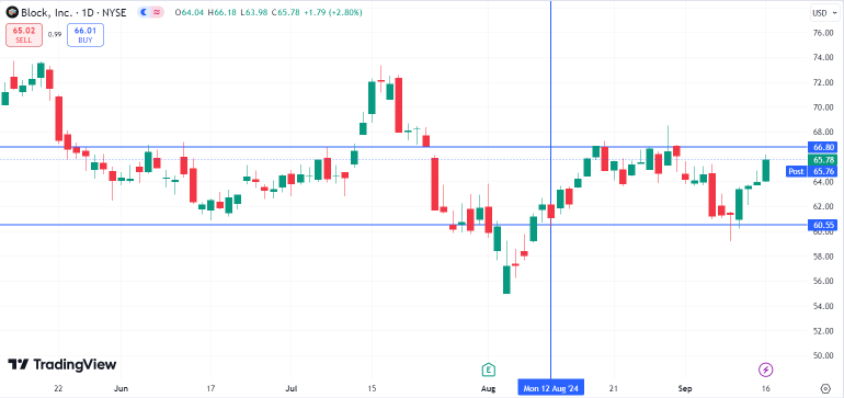 Block (SQ) Cheap Growth Stock Potential Opportunity