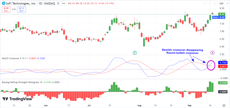 Why SoFi Is Next Fintech Stock To Watch!