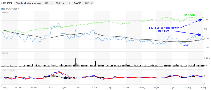 Why SoFi Is Next Fintech Stock To Watch!