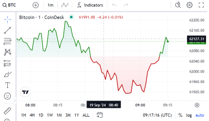 加密股票和比特幣交易所交易基金（ETF）是值得關注的，在比特幣開始上漲時。