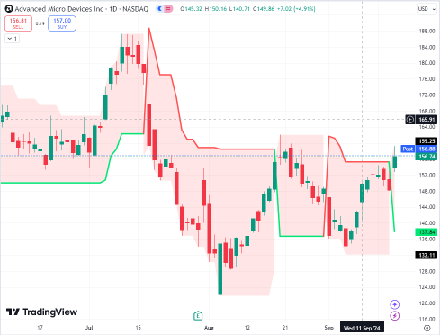 Potential Upside From AMD To Continue Due to Upbeat PC-Chip Trends