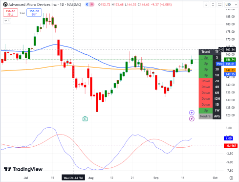 Potential Upside From AMD To Continue Due to Upbeat PC-Chip Trends