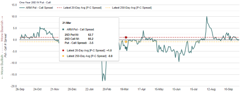 Is Bearish Sentiment On ARM Holdings In The Options Market A Concern?