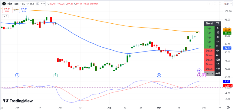 Trade Around Declining Consumer Confidence (LULU vs NKE)