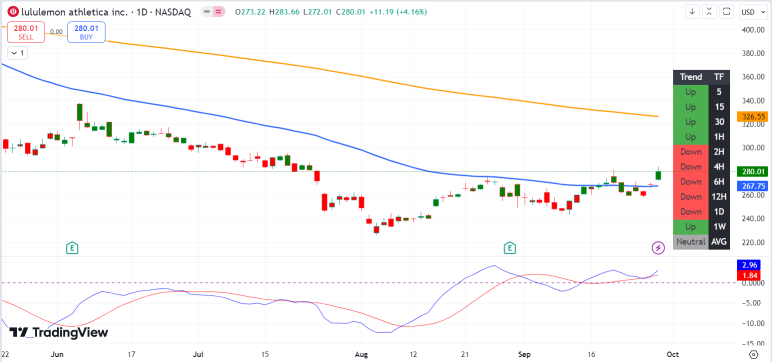 Trade Around Declining Consumer Confidence (LULU vs NKE)