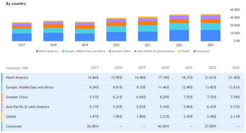 Nike (NKE) Revenue For Emerging Market and Guidance To Look For