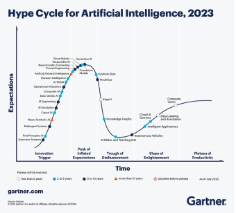 我们处于 AI Hype Cycle 的哪个阶段？我们如何进行交易。