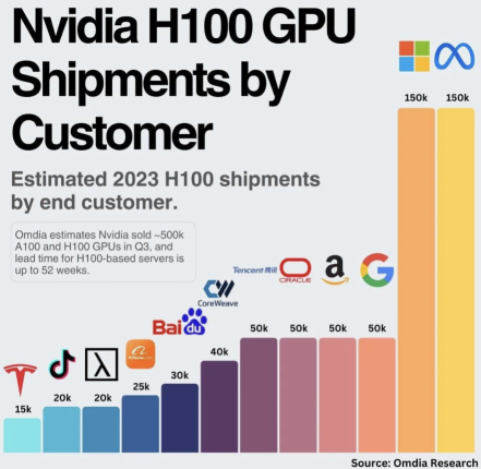 英伟达（NVDA）的AI芯片需求日益疯狂，英伟达（NVDA）是再次成为焦点吗？