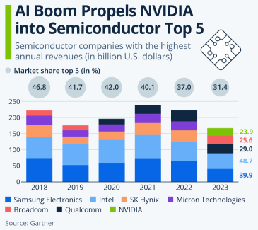 英伟达（NVDA）的AI芯片需求日益疯狂，英伟达（NVDA）是再次成为焦点吗？