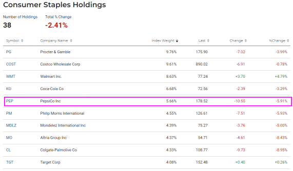 PepsiCo (PEP) Implied Volatility Skew Suggest Slightly Bearish Ahead of Earnings