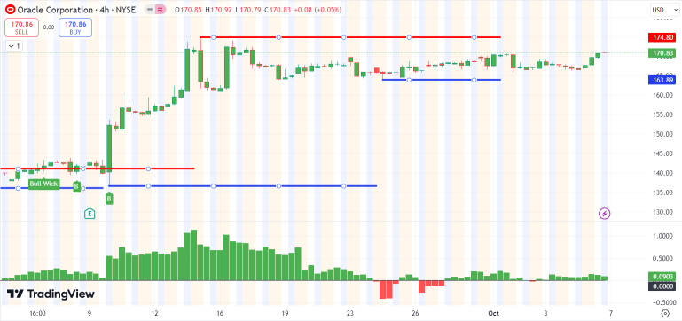 Potential Opportunity In Oracle (ORCL) As AI Stocks Build Rally