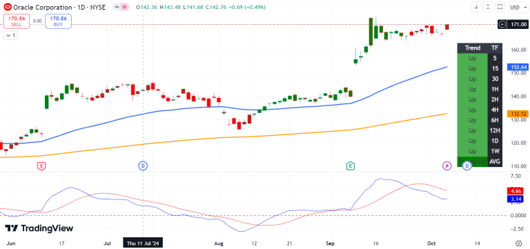 Potential Opportunity In Oracle (ORCL) As AI Stocks Build Rally