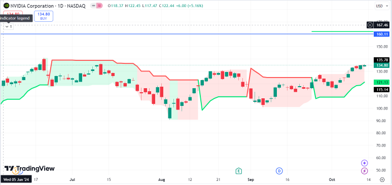 Can Nvidia Blackwell Demand Propel it To $160? Possible!